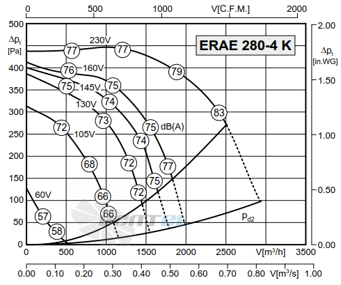 Rosenberg ERAE 280-4 К - описание, технические характеристики, графики